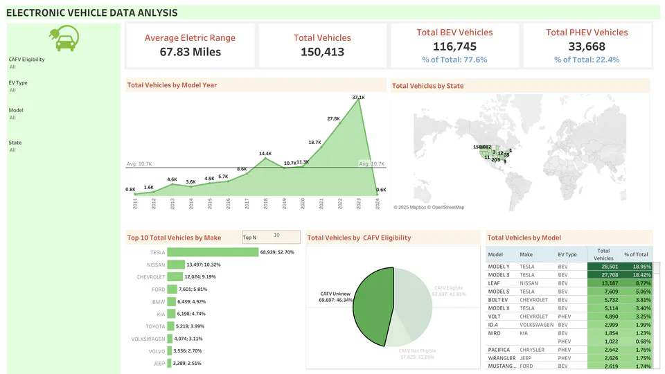 Electric Vehicles Analysis