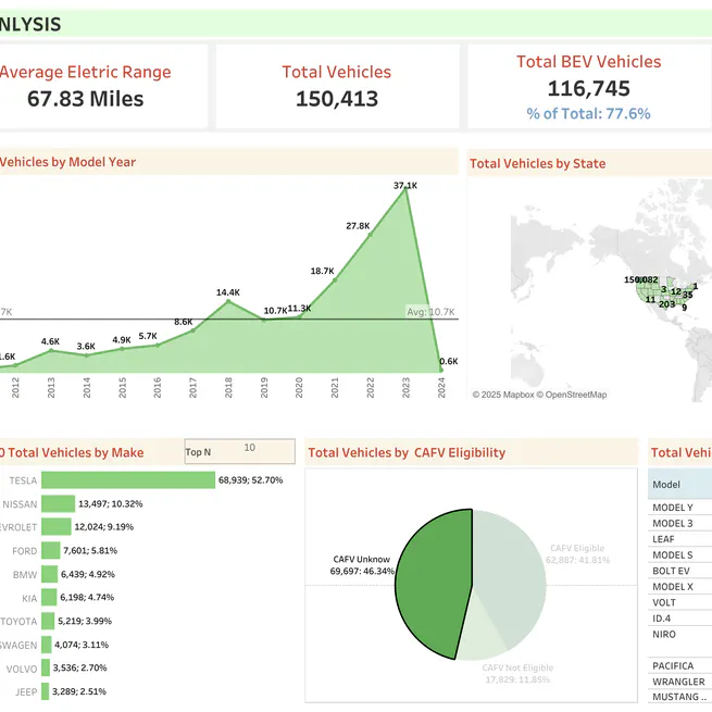 Electric Vehicles Analysis