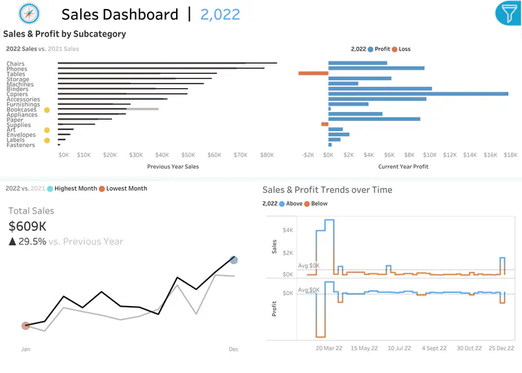 Sales & Profit Performance Dashboard