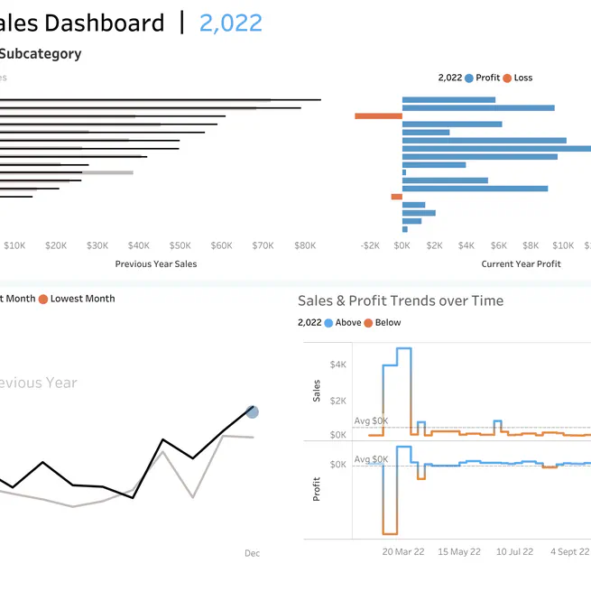 Sales & Profit Performance Dashboard